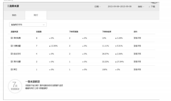 淘寶店鋪流量分析怎么做？